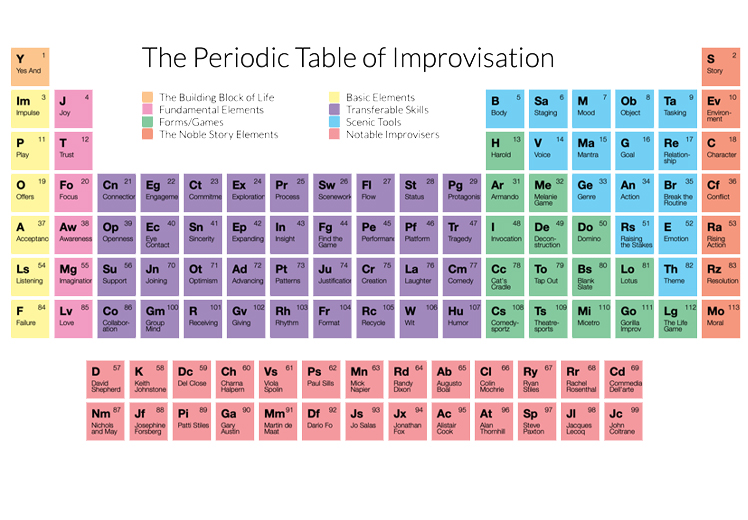 Periodic Table of Improvisation